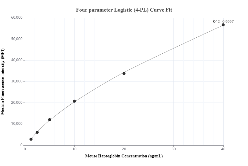 Cytometric bead array standard curve of MP00665-3, MOUSE Haptoglobin Recombinant Matched Antibody Pair, PBS Only. Capture antibody: 83702-2-PBS. Detection antibody: 83702-4-PBS. Standard: Eg1197. Range: 1.25-40 ng/mL.  